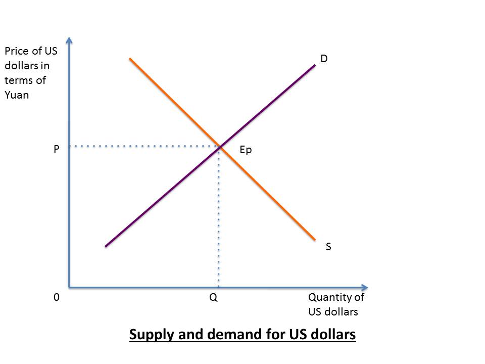 supply and demand diagram